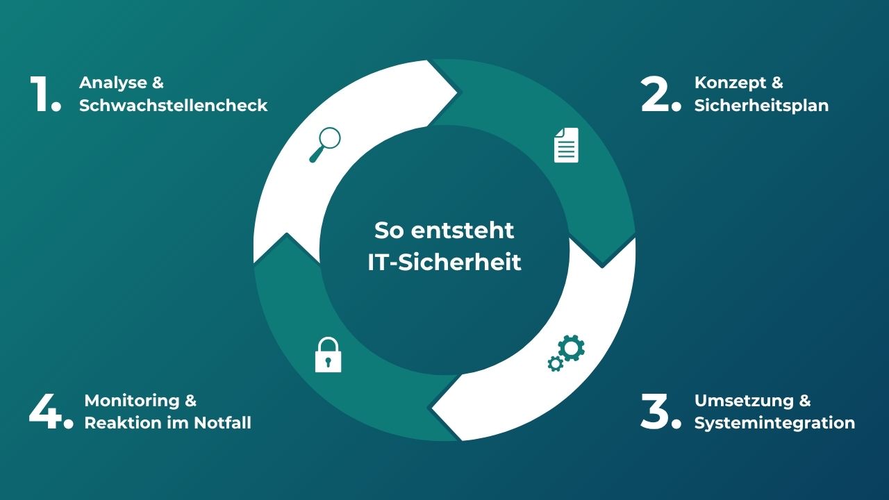 So entsteht IT-Sicherheit für Unternehmen - Infografik